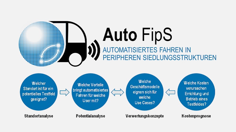 Automatisiertes Fahren in peripheren Siedlungsstrukturen – Auto FipS Logo