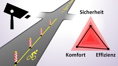 Schaubild zum Projekt MERIDIAN: Visualisierung einer Straße mit Radweg und Kameraüberwachung, rechts daneben befindet sich ein vereinfachtes Dreiecksdiagramm mit den drei Ausprägungen "Sicherheit", "Komfort" und "Effizienz"