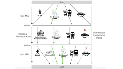 Schematische Darstellung: Anwendungsfälle im Projekt "Mobilitätsunterstützung mittels datenbasierter Verkehrslenkung für die touristische Mobilität in der Lausitz – MoVeToLausitz"