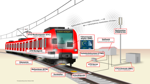 Schaubild zur Digitalisierung des Schienenverkehrs