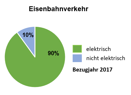 Abb. 3: Anteil der elektrischen Verkehrsleistung auf den Bundesschienenwegen