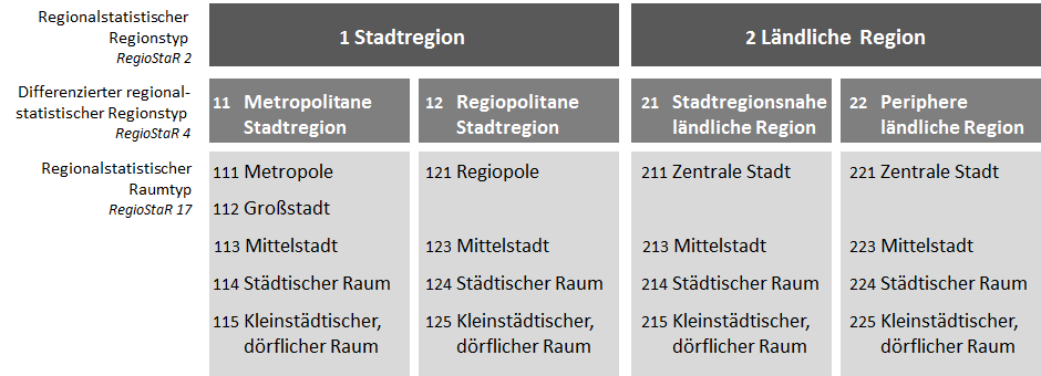 Tabelle Regionalstatistische Raumtypologie