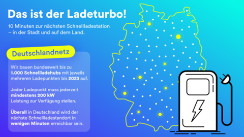 Grafik zum Deutschlandnetz: Das ist der Ladeturbo! 10 Minuten zur nächsten Schnellladestation – in der Stadt und auf dem Land. Wir bauen bundesweit bis zu 1.000 Schnellladehubs mit jeweils mehreren Ladepunkten bis 2023 auf.