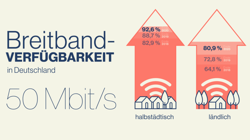 Infografik zur Breitbandverfügbarkeit in Deutschland – halbstädtisch und ländlich