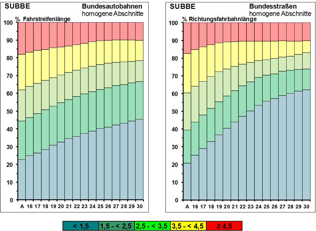 Abbildung 4: Ausgangszustand (A) und Zustandsentwicklung 2016 bis 2030 für den Substanzwert - Bestand (SUBBE) der durchgehenden Fahrbahnen der Bundesautobahnen (59.314 km Fahrstreifenlänge, ohne ÖPP) und der Bundesstraßen (39.386 km Richtungsfahrbahnen)
